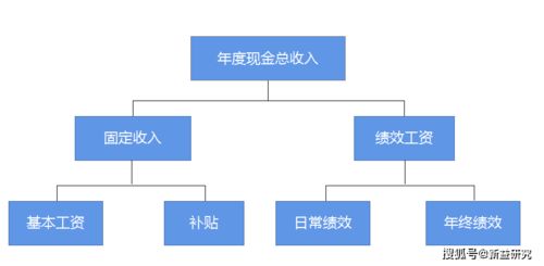 成都咨詢(xún)公司 企業(yè)常見(jiàn)的薪酬結(jié)構(gòu)模式在企業(yè)管理咨詢(xún)中的應(yīng)用